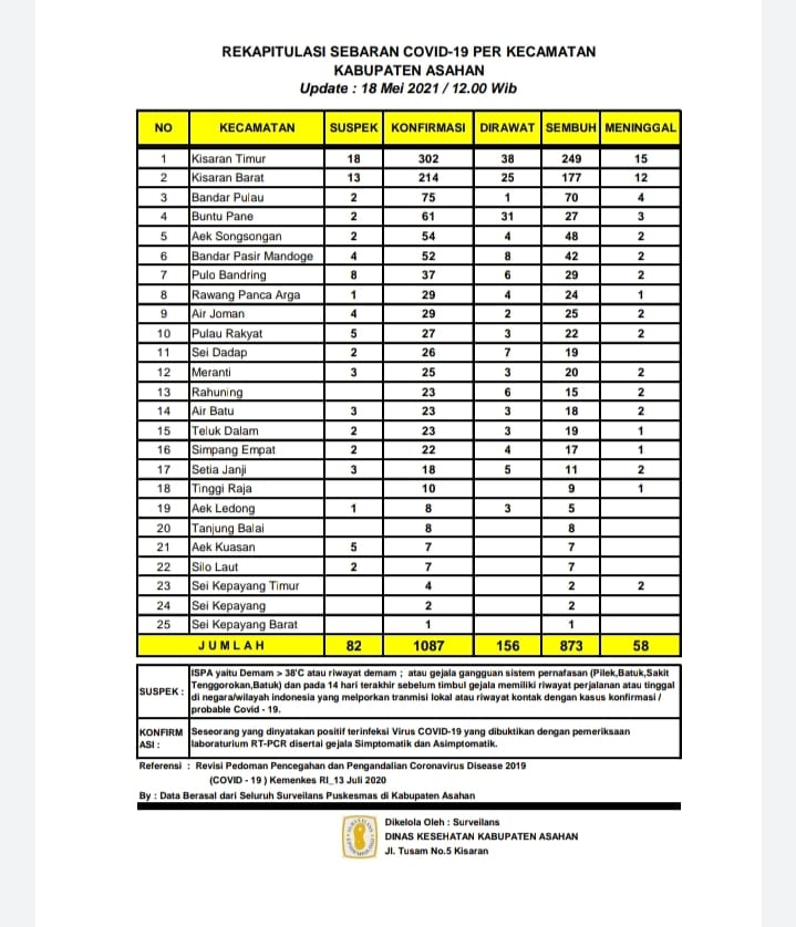 Warga Asahan Dirawat Covid-19 Ada 156 Orang