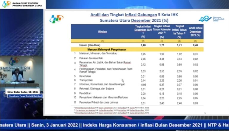 Inflasi 7 Kelompok Ini Picu Inflasi Sumut