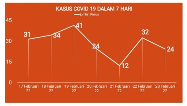 198 Orang Terjangkit Covid-19 di Kota Binjai kurun Waktu Seminggu Ini