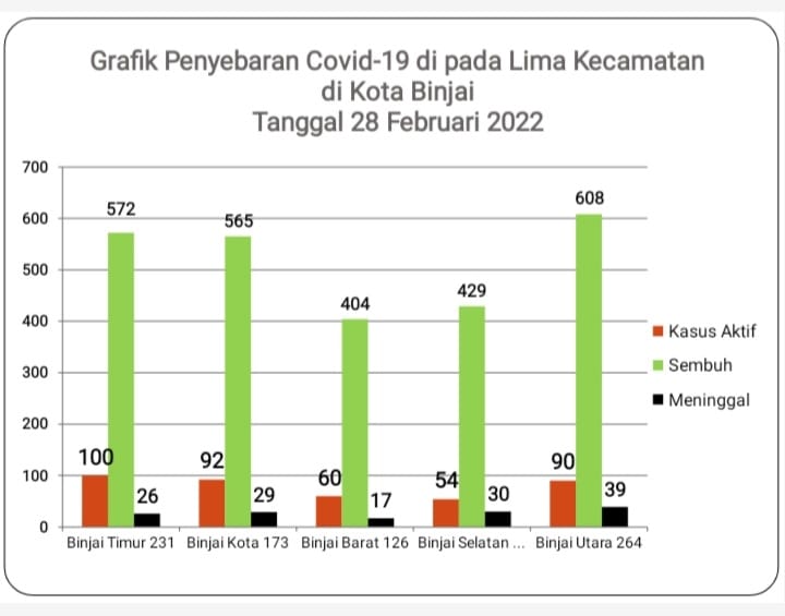 Kasus Aktif Covid-19 di Binjai Naik Jadi 396 Orang