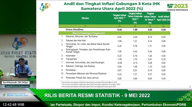 April, Sumut Alami Inflasi 0,44 Persen