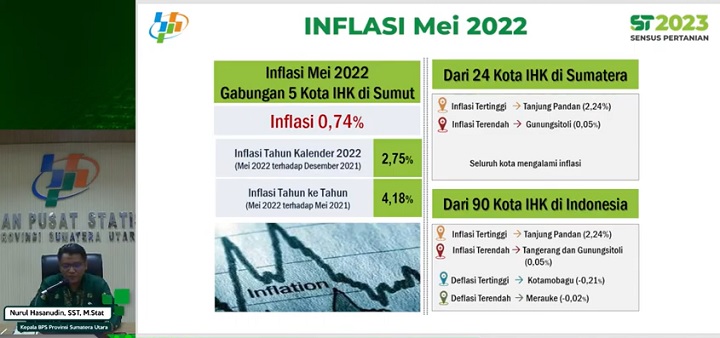 Inflasi Sumut di Mei 2022 Jauh Lebihi Inflasi Nasution