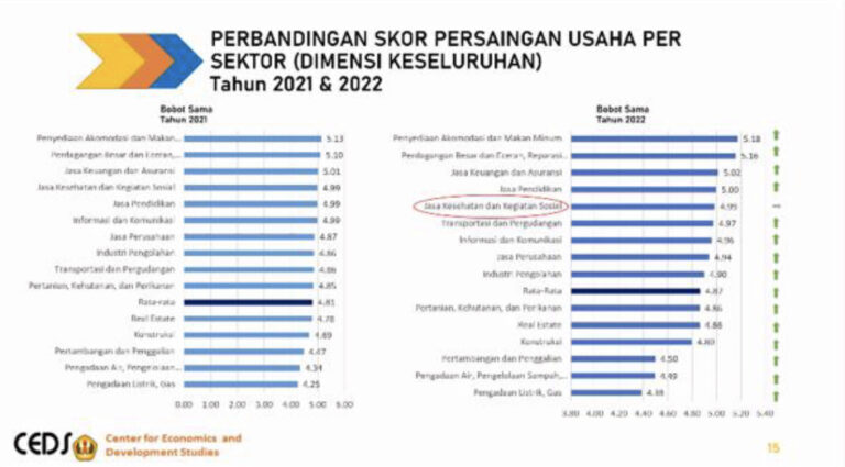 Persaingan Usaha di Indonesia Masih Tinggi