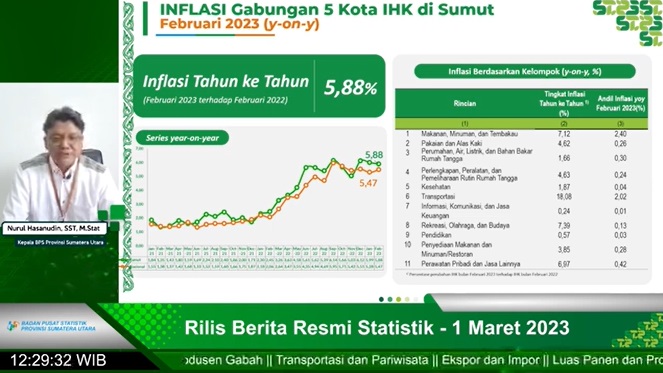 Berbagai Komoditas di 5 Kota IHK Sumut Tunjukkan Kenaikan Harga di Februari 2023