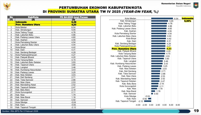 Kabupaten Simalungun Posisi Kluster Performa Menengah Atas dengan Skor 3,56, Siap Melangkah ke Tingkat Tertinggi